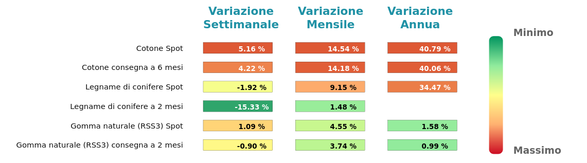 Performance famiglia piantagioni
