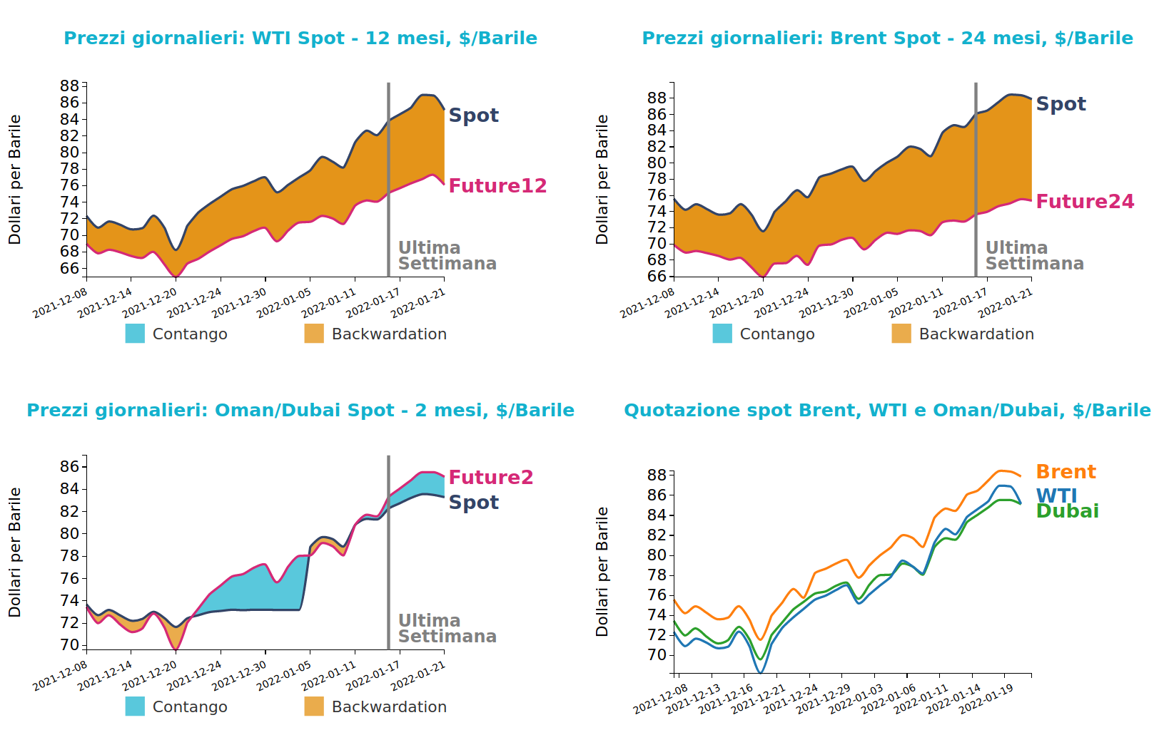 Andamento prezzo del petrolio