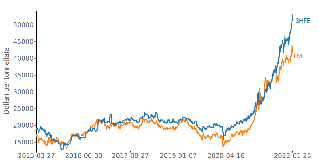 Prezzo giornaliero Stagno LME e SHFE, $ per Ton