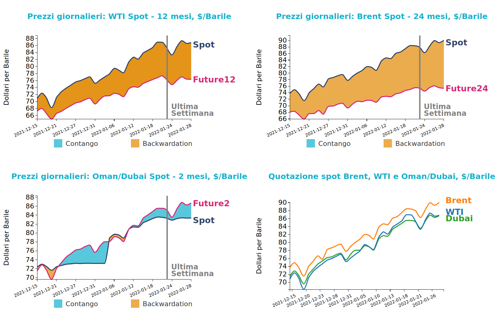 Andamento prezzo del petrolio