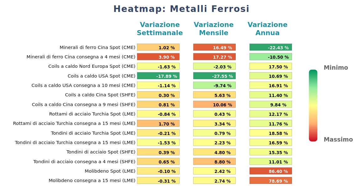 Performance famiglia dei Metalli ferrosi