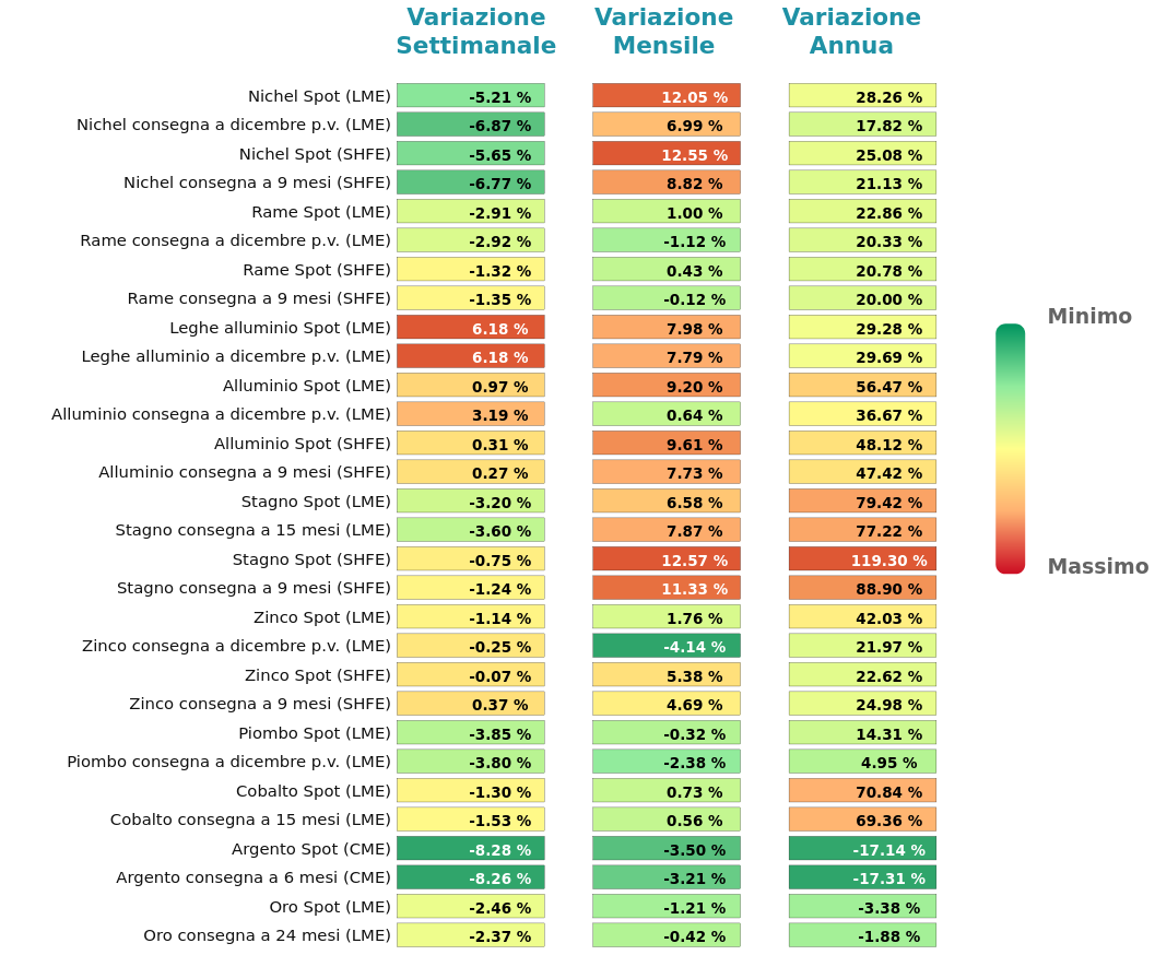 Performance famiglia dei Metalli non ferrosi