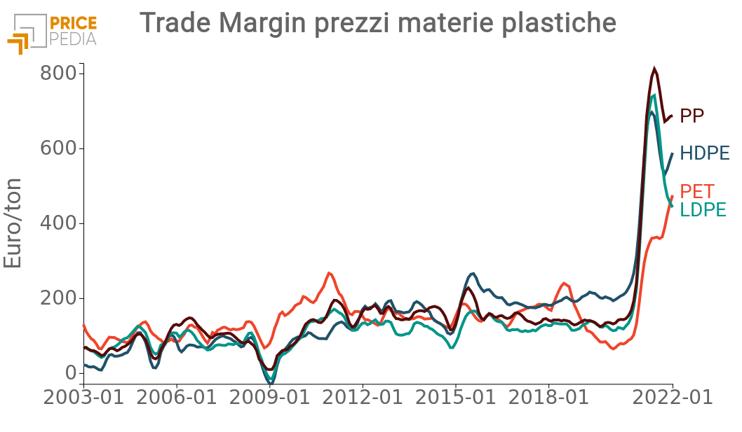 Margini Commerciali materie plastiche