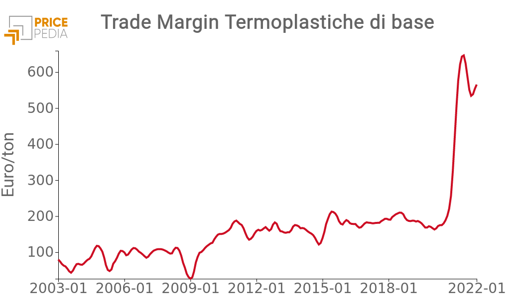 Margini Commerciali termoplastiche