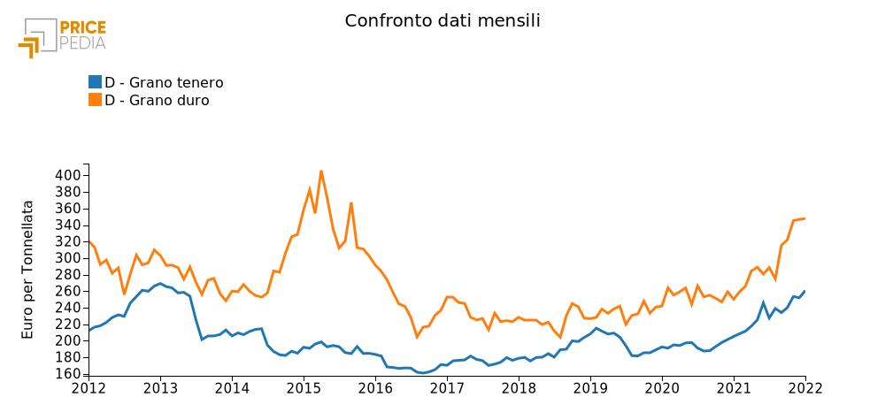 Andamento prezzo del petrolio