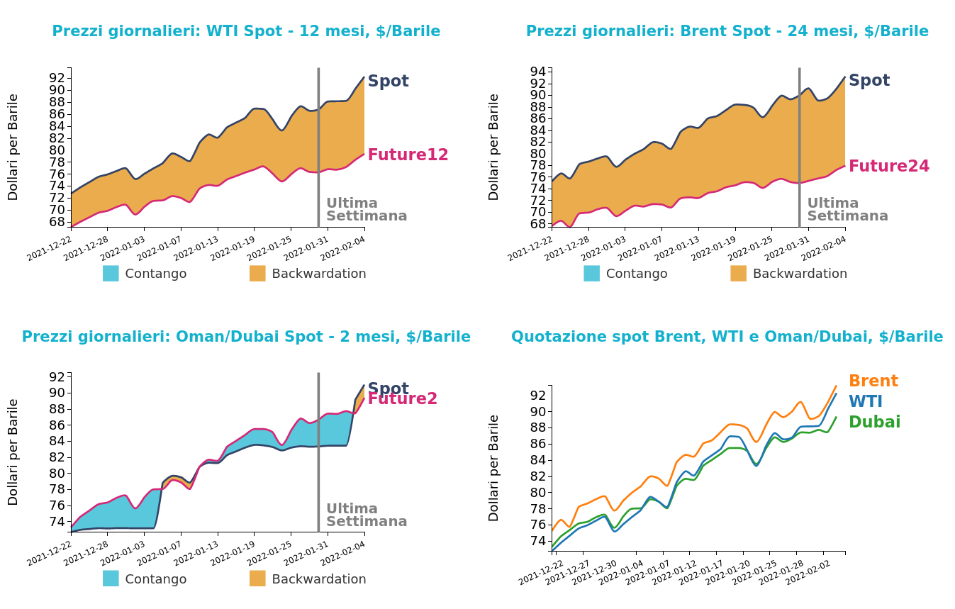 Andamento prezzo del petrolio