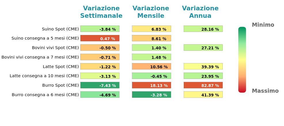 Performance famiglia alimantari da allevamento