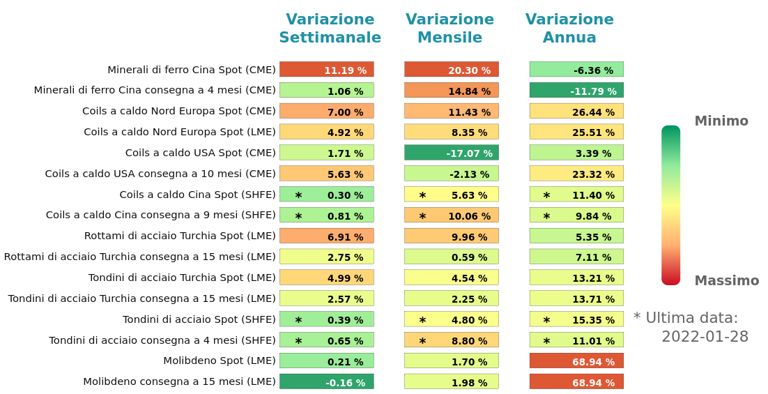 Performance famiglia dei Metalli ferrosi
