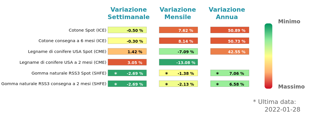Performance famiglia piantagioni