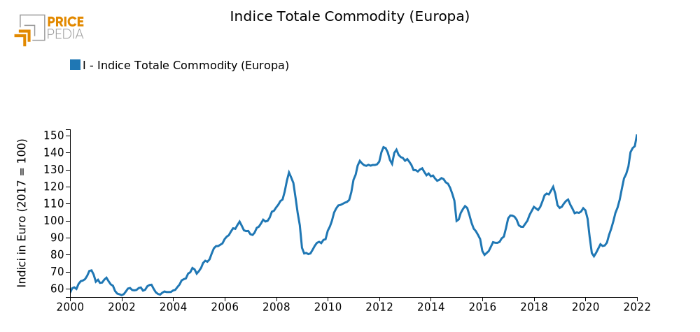 Indice Totale Commodity (Europa), Indice in $ (2017 = 100)