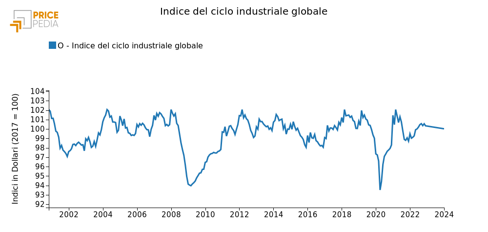 IIndice del ciclo industriale globale
