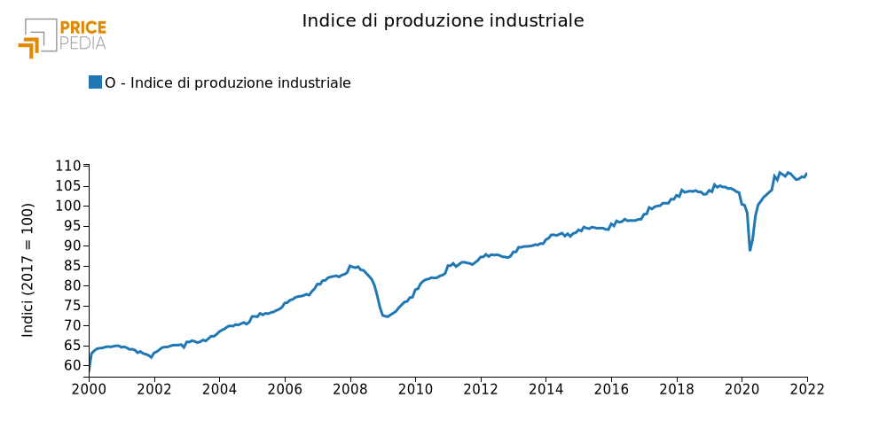 Indice di produzione industriale