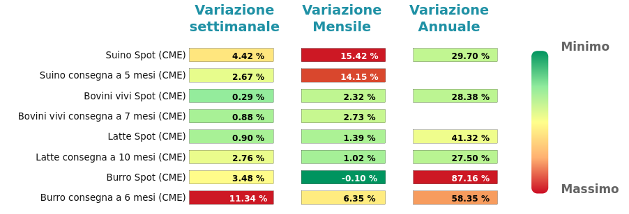 Performance famiglia alimantari da allevamento