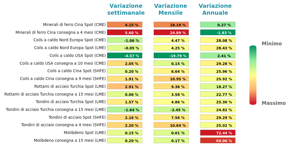 Performance famiglia dei Metalli ferrosi