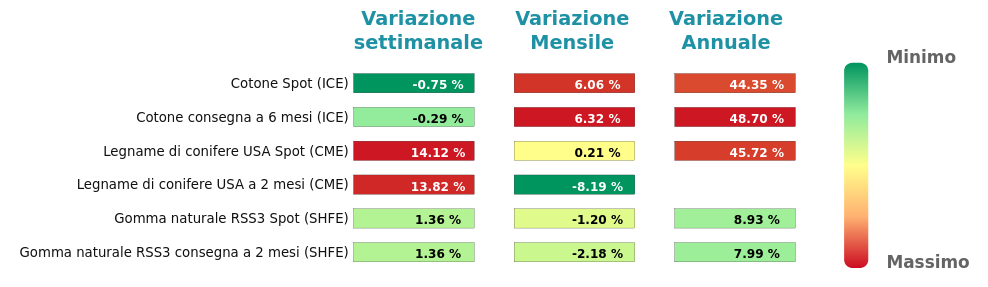 Performance famiglia piantagioni