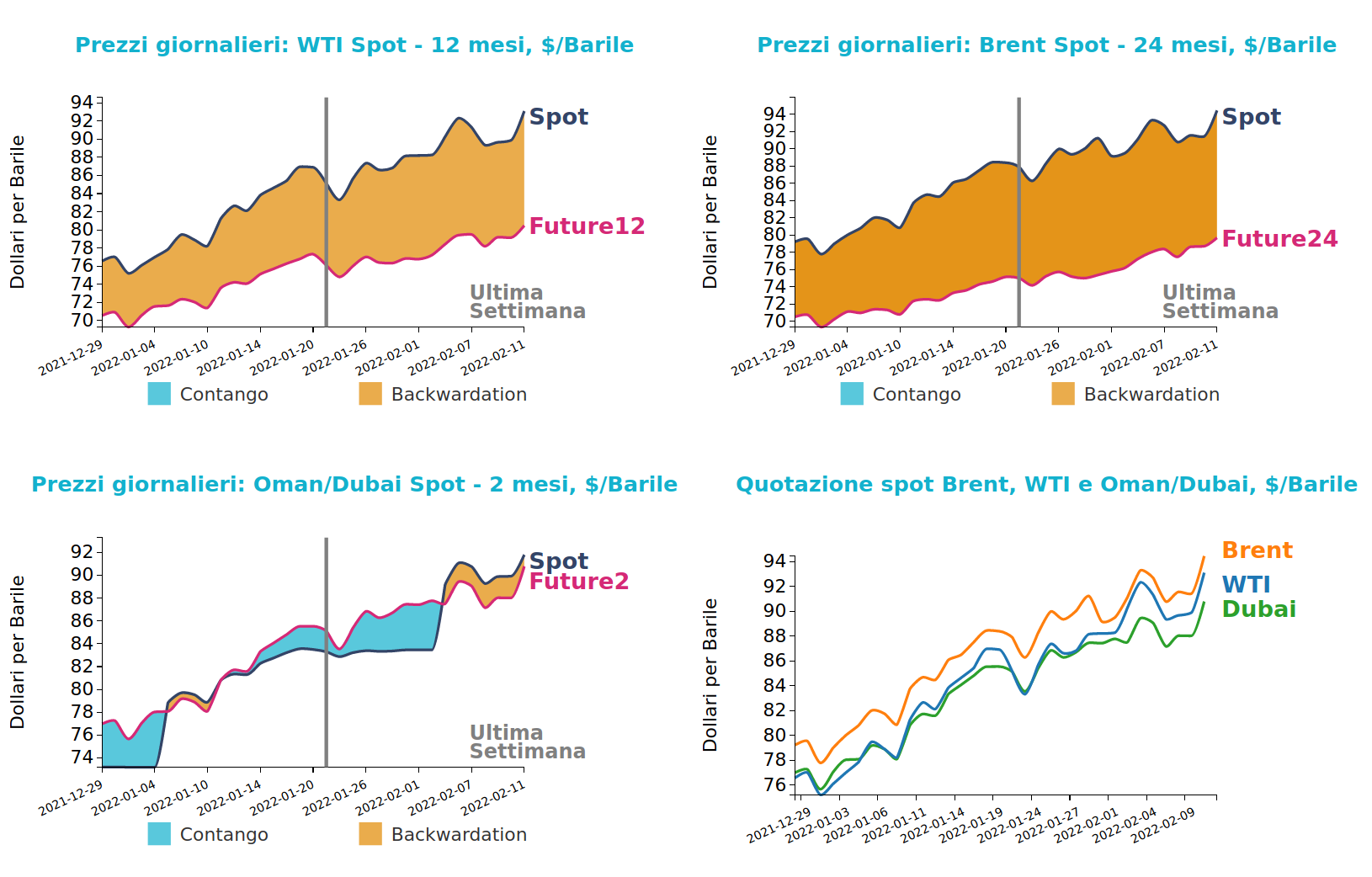 Andamento prezzo del petrolio