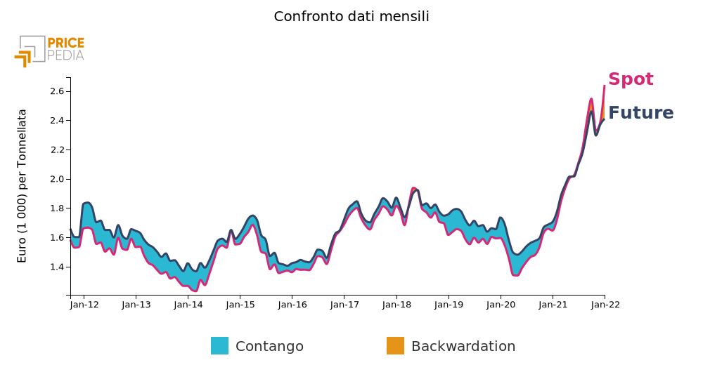 Grafico Contango-Backwardation