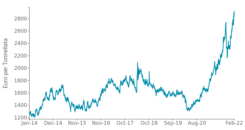 Dati giornalieri Alluminio Spot (LME), €/Ton