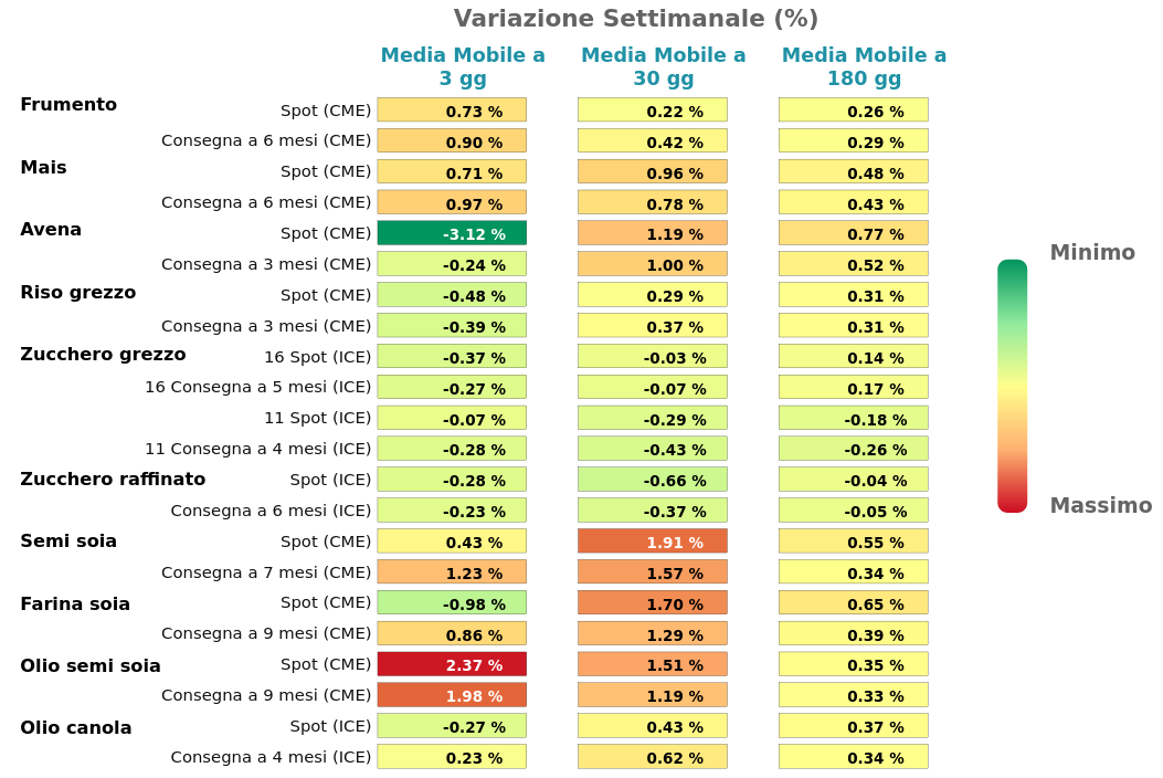 Performance famiglia alimantari da coltivazione