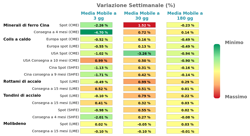 Performance famiglia dei Metalli ferrosi