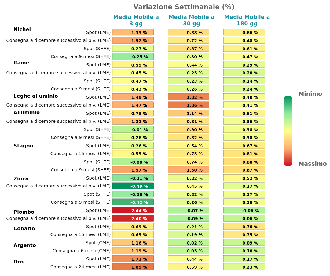 Performance famiglia dei Metalli non ferrosi