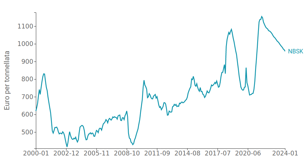 Risultati della previsione della pasta carta NBSK, €/Ton