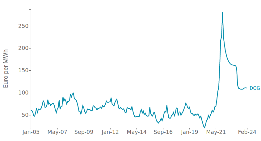 Scenario di previsione PUN, in €/MWh
