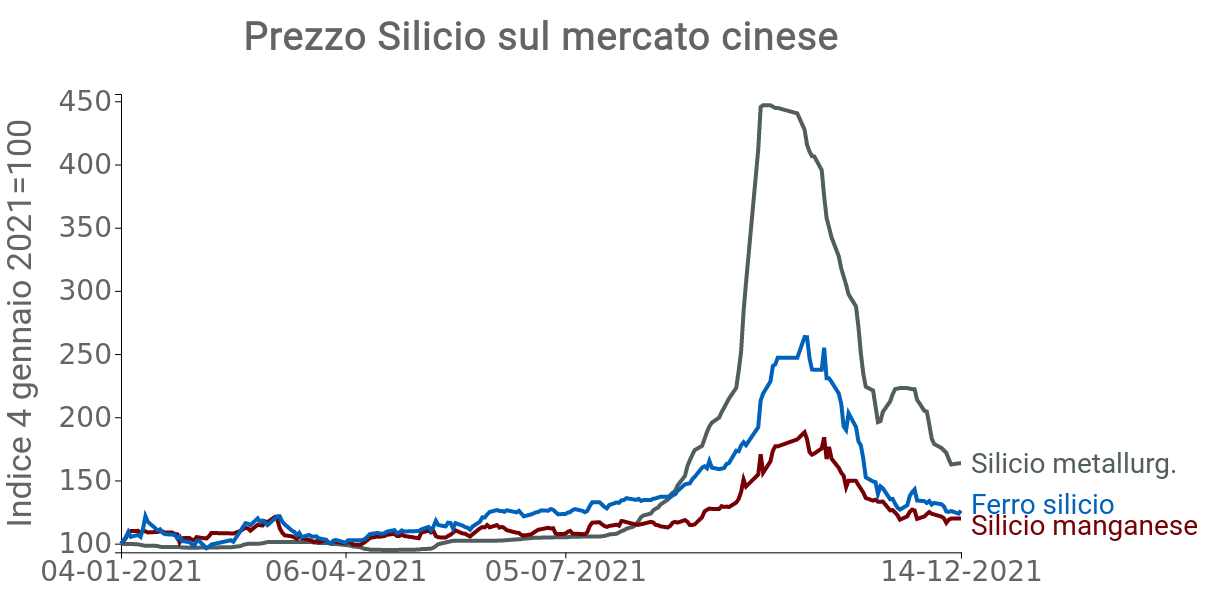 Prezzo del silicio      sul mercato cinese: prezzi reali e finanziari