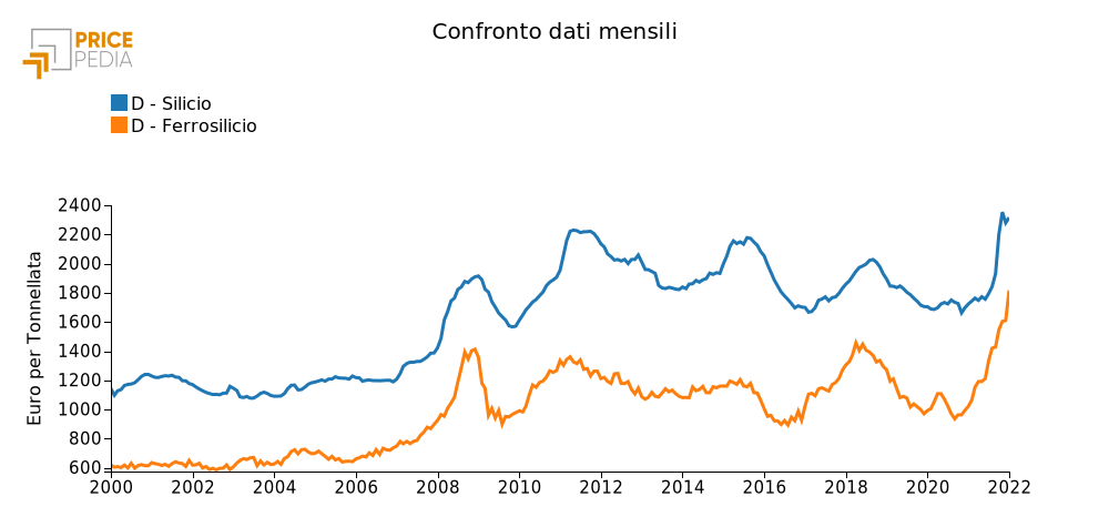 Prezzo del silicio      nella UE