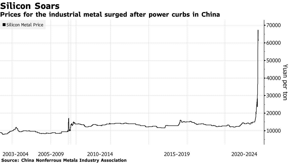 Prezzo silicio metallurgico in Cina