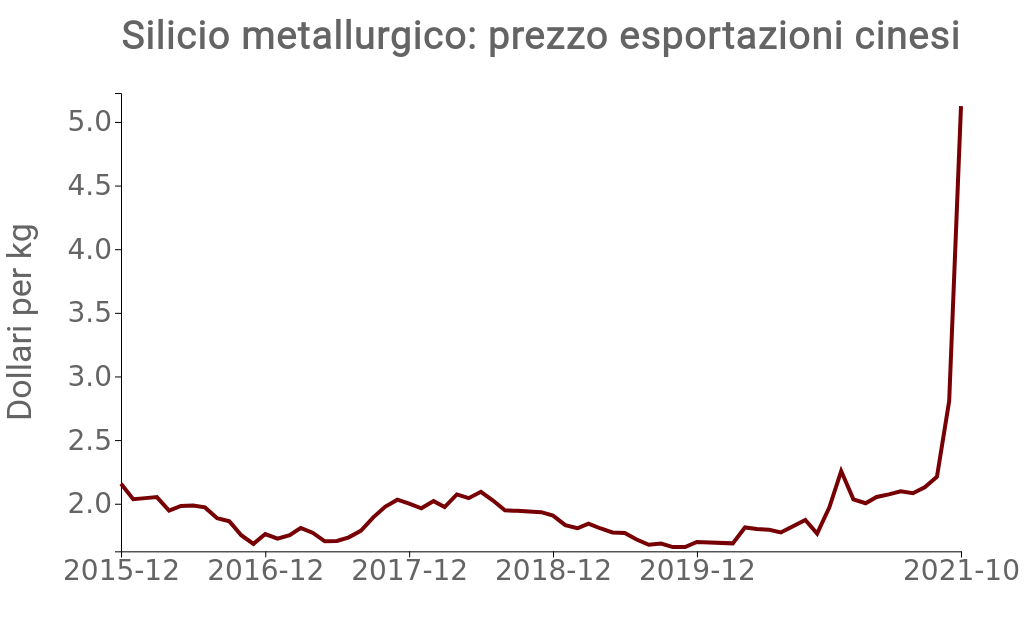 Prezzo delle esportazioni cinesi di silicio metallurgico
