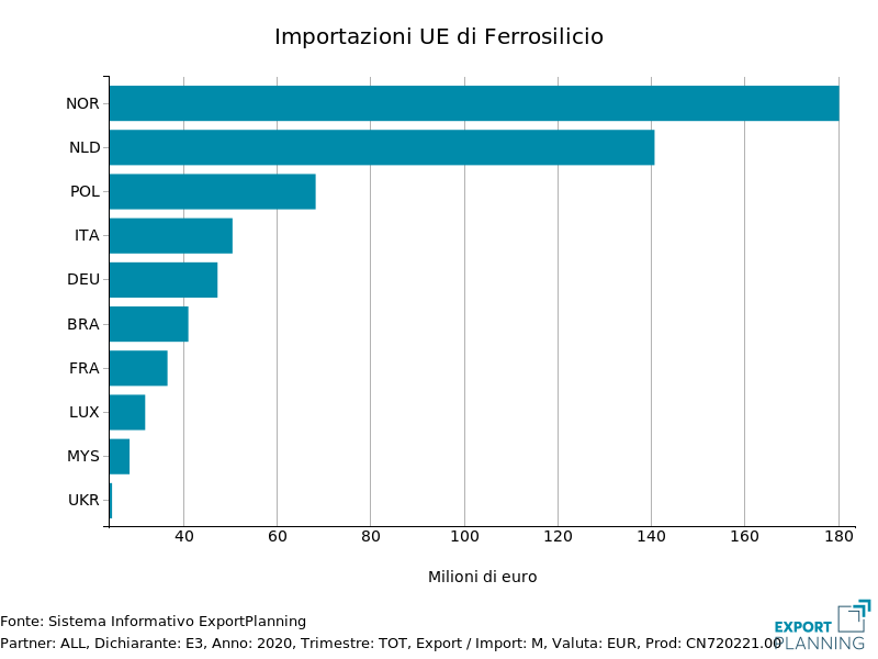 Importazioni UE di Ferro-silicio