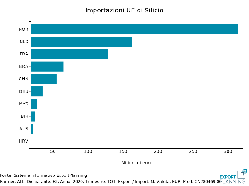 Importazioni UE di Silicio