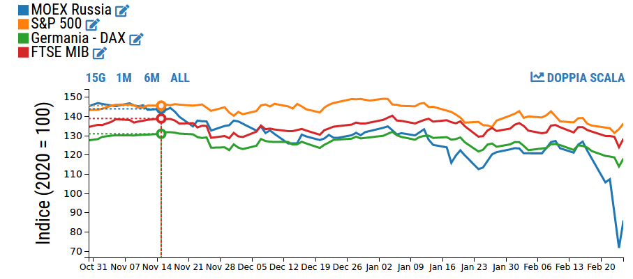Performance dei principali indici di borsa