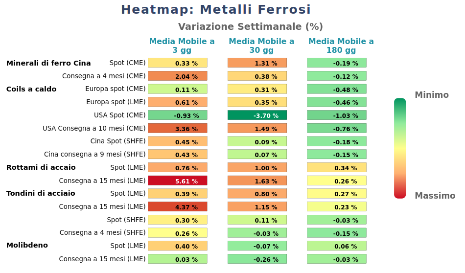 Performance famiglia dei Metalli ferrosi