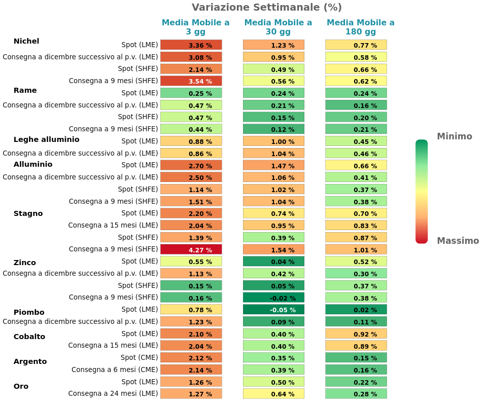 Performance famiglia dei Metalli non ferrosi