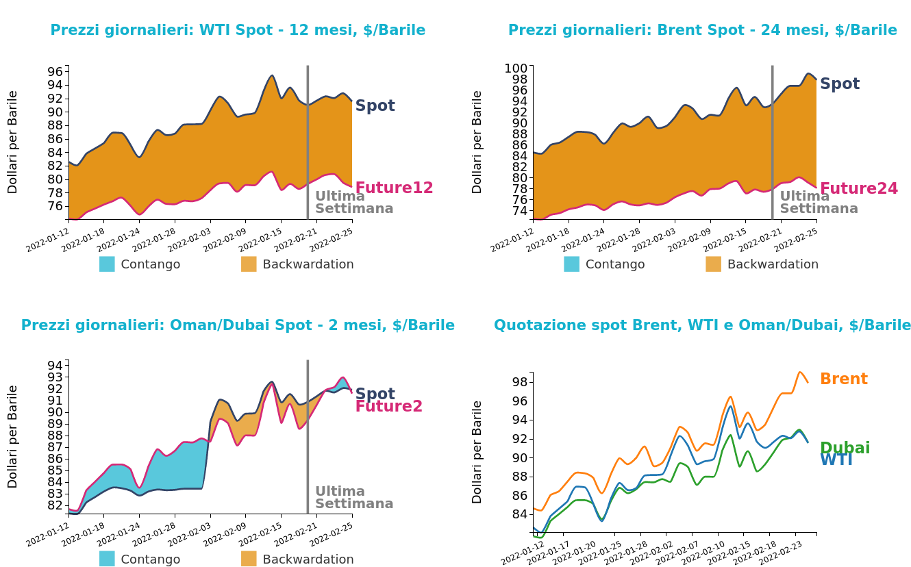 Andamento prezzo del petrolio