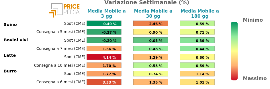 Performance famiglia alimantari da allevamento
