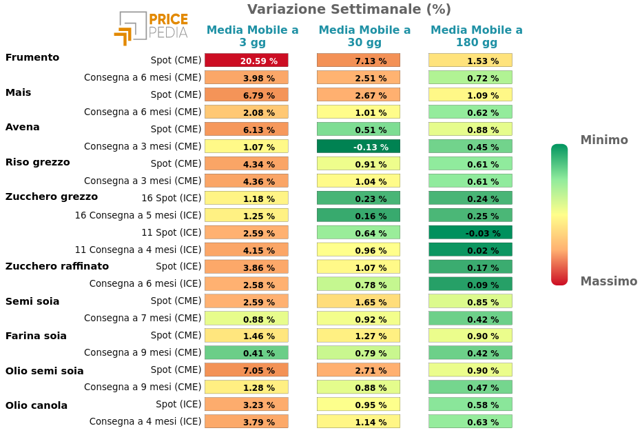 Performance famiglia alimantari da coltivazione