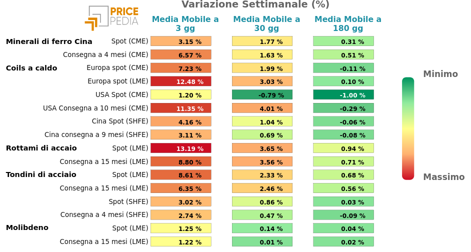 Performance famiglia dei Metalli ferrosi