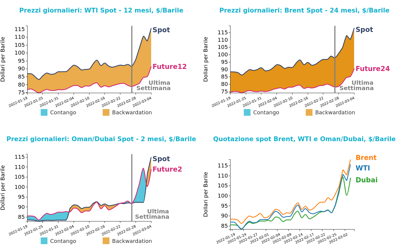 Andamento prezzo del petrolio