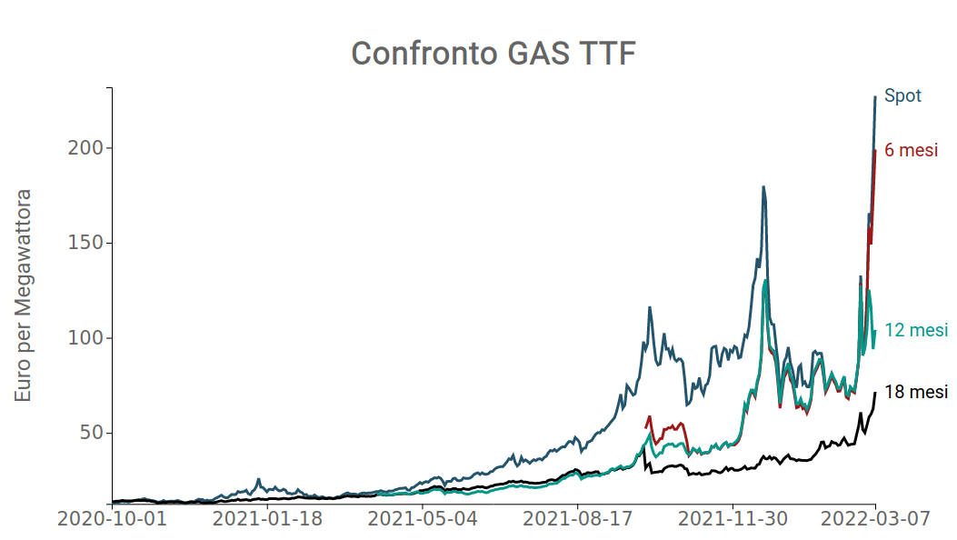 Andamento prezzo del gas