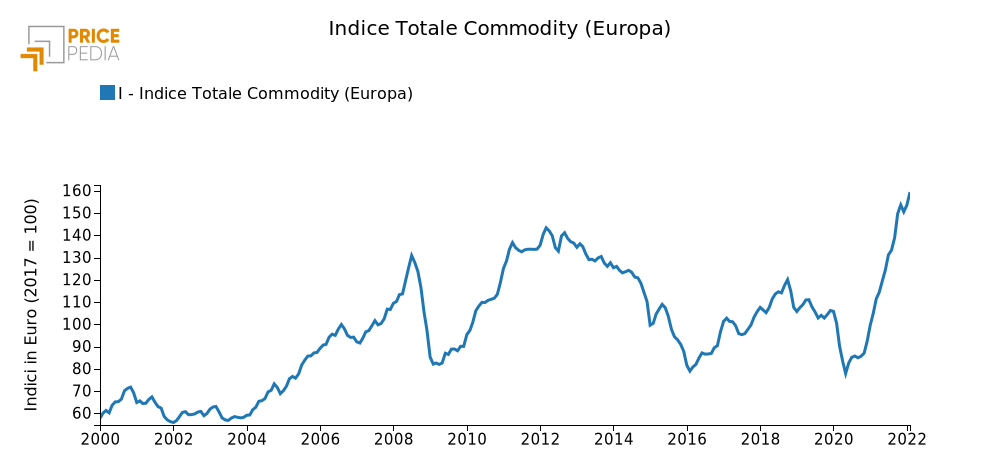 Indice Totale Commodity (Europa), Indice in $ (2017 = 100)