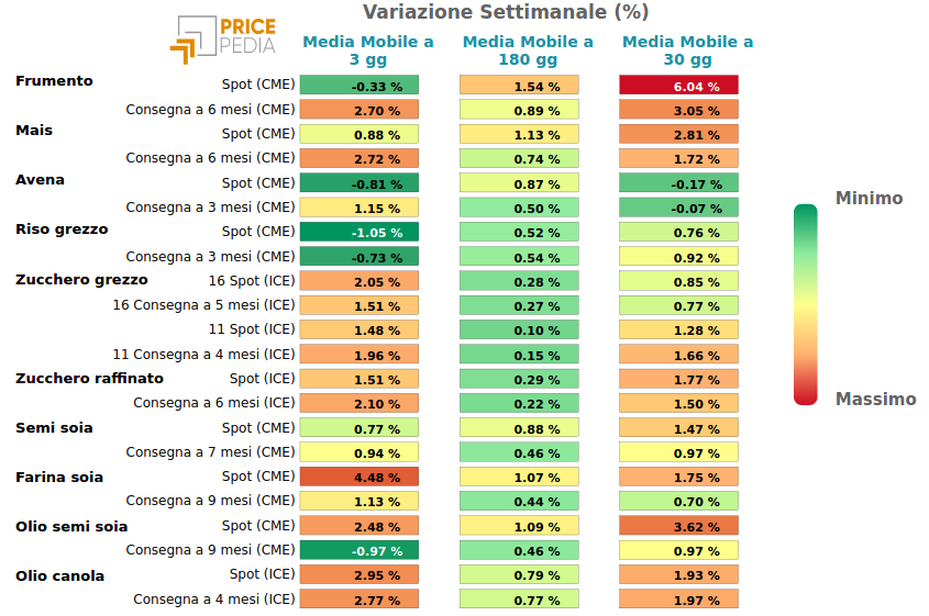 Performance famiglia alimantari da coltivazione
