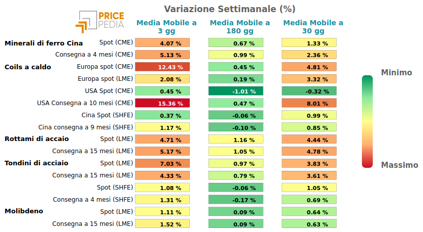 Performance famiglia dei Metalli ferrosi