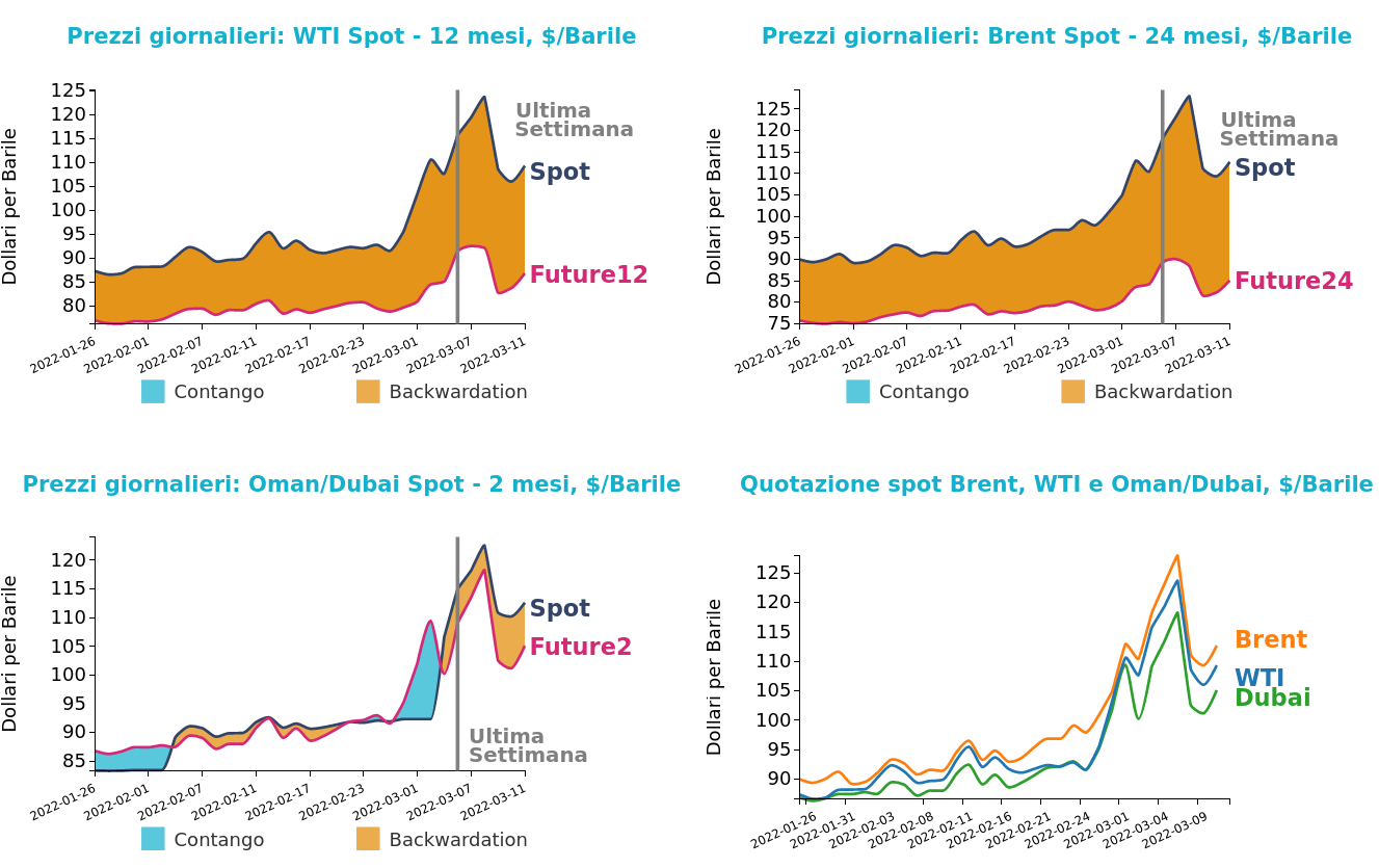 Andamento prezzo del petrolio