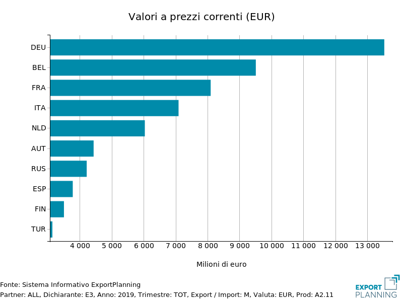 Ranking esportatori in Europa dei metalli ferrosi nel 2019