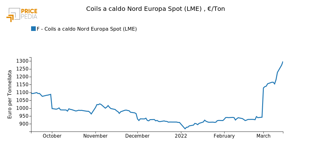 Quotazione coils lme