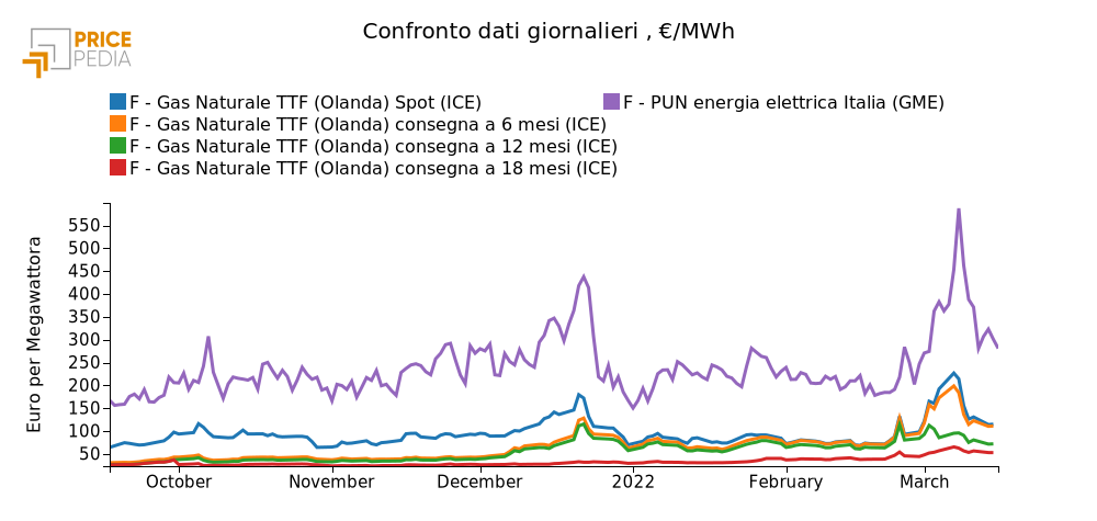 Confronto dati giornalieri