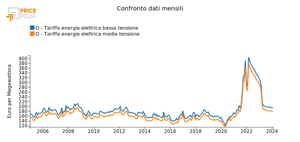 Confronto dati mensili